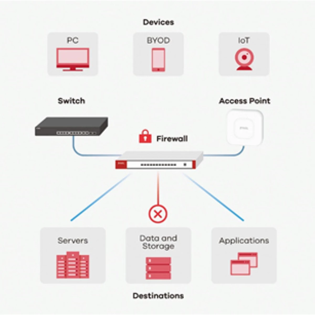 Galery – Zyxel USG FLEX 50 firewall de hardware 0,35 Gbit/s0